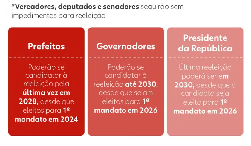 Tabela que simplifica o que propõe a PEC do fim da reeleição.