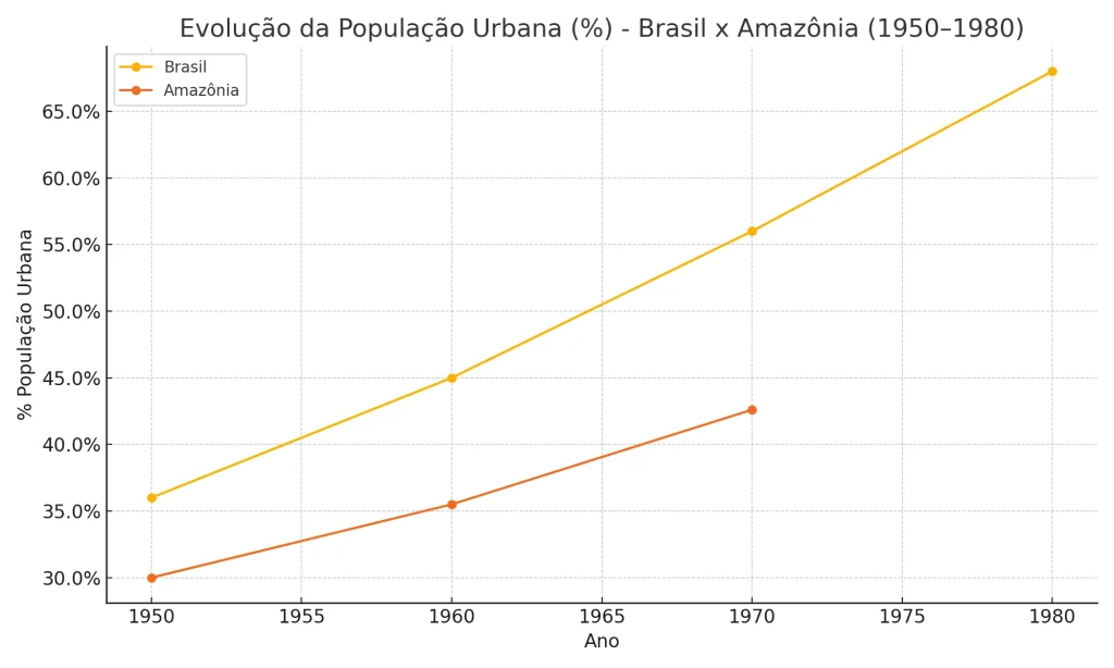 Gráfico representando aumento da população urbana no Brasil em comparativo à Amazônica. Texto: História da urbanização da Amazônia