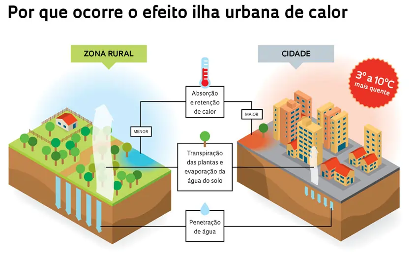 Representação gráfica de comom funcionam as ilhas de calor. Texto: O que são ilhas de calor e como impactam a região amazônica?