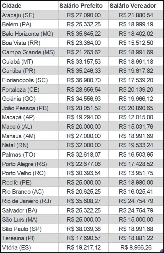 Tabela com dados sobre salários de vereadores e prefeitos em cidades do Brasil. Texto: Supersalários: um desafio à transparência pública