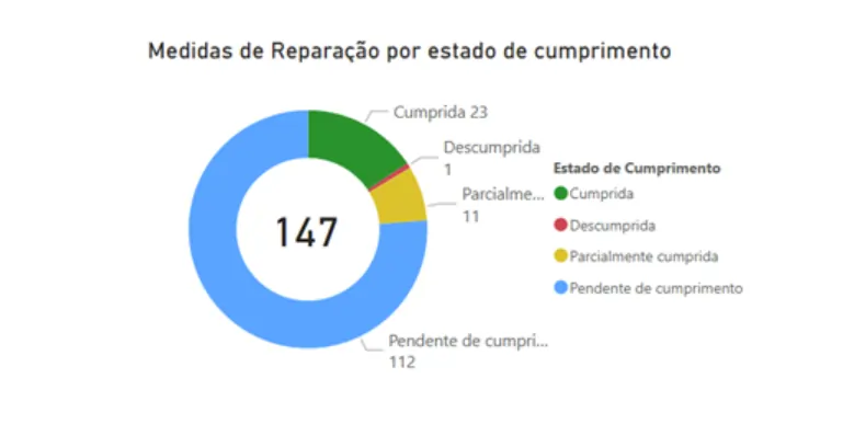 Texto: O que é a Corte Interamericana de Direitos Humanos?
