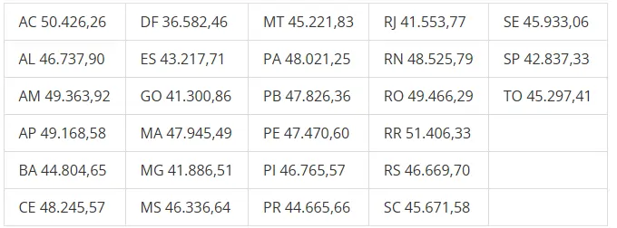Tabela com os valores da Cota para o Exercício da Atividade Parlamentar (CEAP) em 2025, variando por estado da federação. Os menores valores estão no Distrito Federal (R$ 36.582,46) e em São Paulo (R$ 42.837,33), enquanto os maiores estão em Roraima (R$ 51.406,33) e Acre (R$ 50.426,26). Os demais estados variam entre aproximadamente R$ 41 mil e R$ 49 mil.