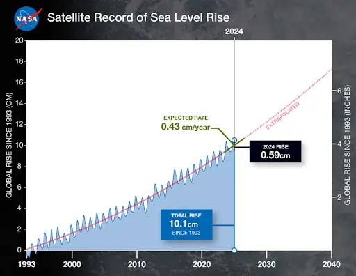 Imagem de gráfico da NASA que mostra o aumento do nível do mar entre 1993 e 2024 
