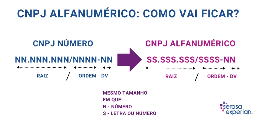 Texto: CNPJ alfanumérico: o que é e como funciona?