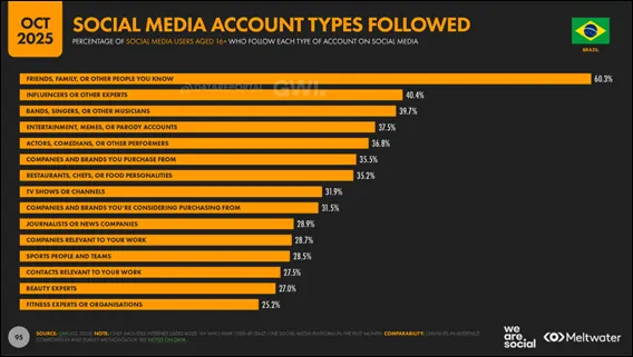 Gráfico do estudo Digital 2026: Brazil mostrando os tipos de conta mais seguidos nas redes sociais.