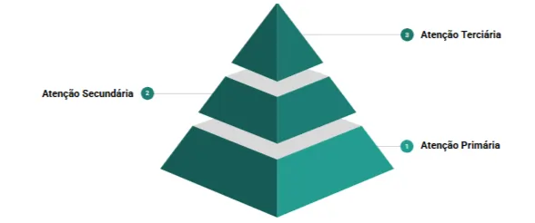 Pirâmida contextualizando os 3 níveis de atenção á saúde do SUS.