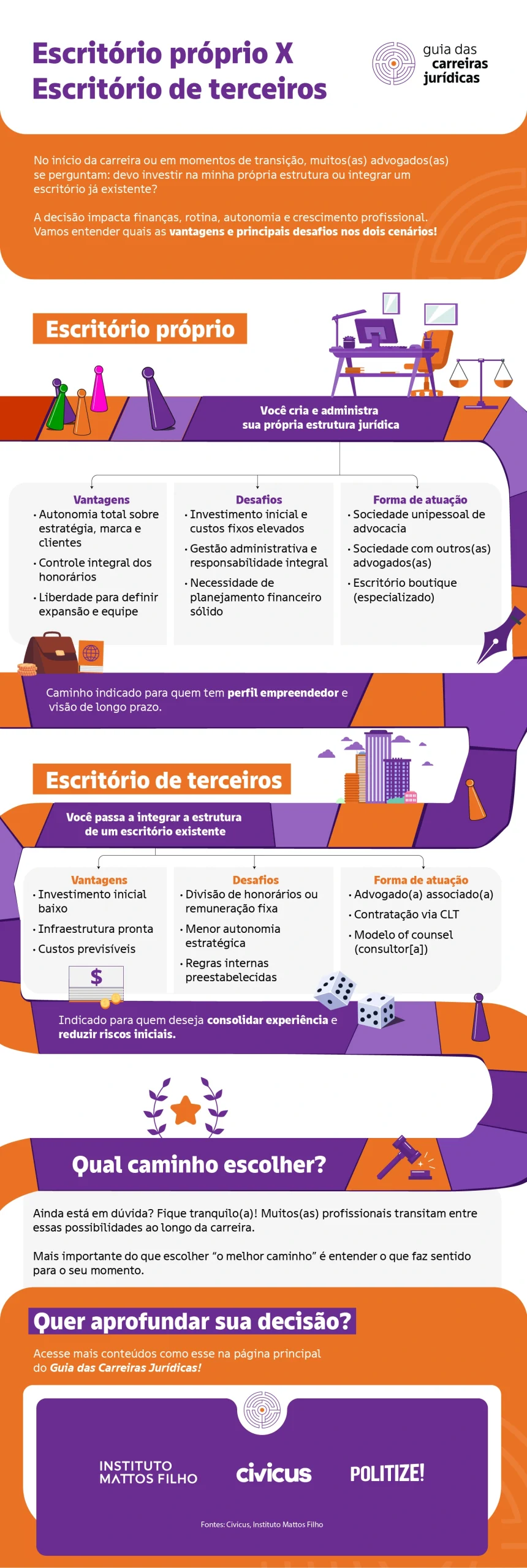Escritório próprio X Escritório de terceiros